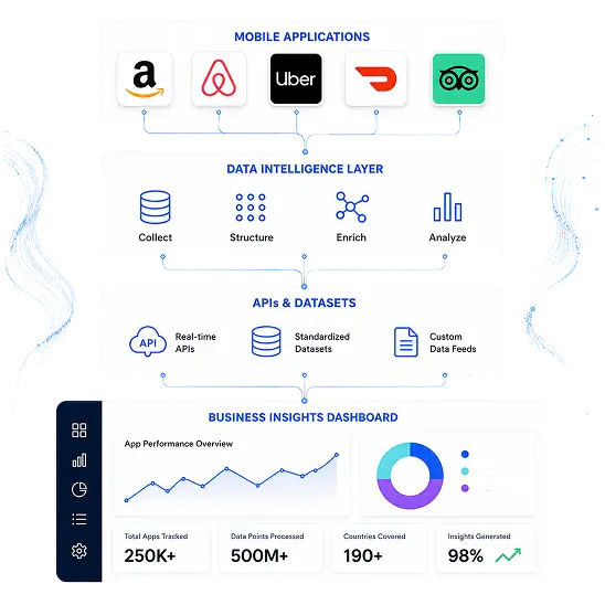 Mobile App Data Intelligence for AI, Product and Marketing Intelligence Teams AppGators